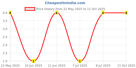 robu.in MFR25SFTF52-10K-YAGEO-Through Hole Resistor, 10 kohm, MFR Series, 250 mW, ± 1%, Axial Leaded, 200 V Price History Graph from 22 May 2025 to 11 Oct 2025