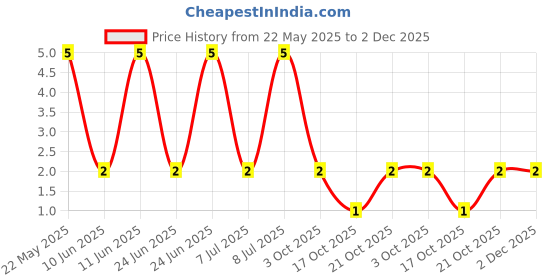 robu.in MFR50SFTE52-1K5-YAGEO-Through Hole Resistor, 1.5 kohm, MFR Series, 500 mW, ± 1%, Axial Leaded, 300 V Price History Graph from 22 May 2025 to 2 Dec 2025