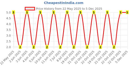 robu.in MFR50SFTE52-1K8-YAGEO-Through Hole Resistor, 1.8 kohm, MFR Series, 500 mW, ± 1%, Axial Leaded, 300 V Price History Graph from 22 May 2025 to 4 Dec 2025