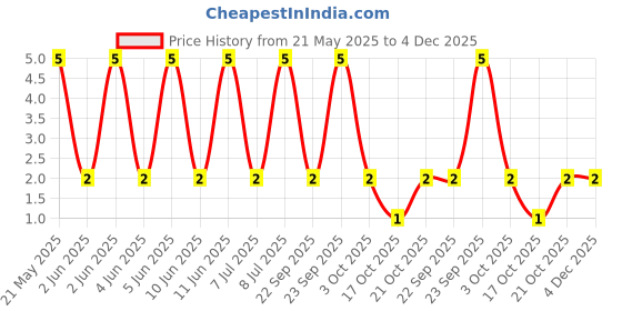 robu.in MFR50SFTE52-220R-YAGEO-Through Hole Resistor, 220 ohm, MFR Series, 500 mW, ± 1%, Axial Leaded, 300 V Price History Graph from 21 May 2025 to 4 Dec 2025