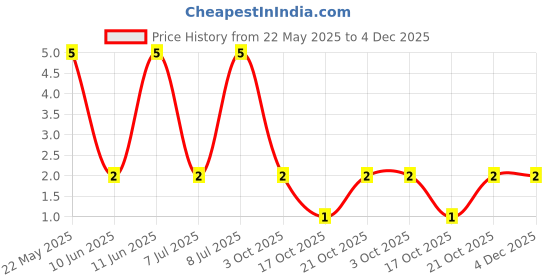 robu.in MFR50SFTE52-22R-YAGEO-Through Hole Resistor, 22 ohm, MFR Series, 500 mW, ± 1%, Axial Leaded, 300 V Price History Graph from 22 May 2025 to 4 Dec 2025
