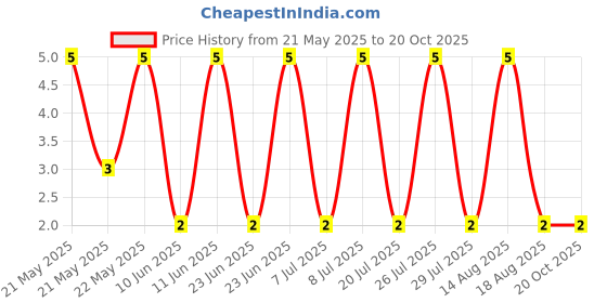 robu.in MFR50SFTE52-300R-YAGEO-RES, 300R, 0.5W, AXIAL, METAL FILM Price History Graph from 21 May 2025 to 20 Oct 2025