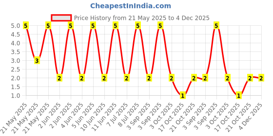 robu.in MFR50SFTE52-330R-YAGEO-Through Hole Resistor, 330 ohm, MFR Series, 500 mW, ± 1%, Axial Leaded, 300 V Price History Graph from 21 May 2025 to 4 Dec 2025