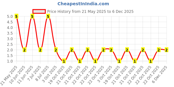 robu.in MFR50SFTE52-470R-YAGEO-Through Hole Resistor, 470 ohm, MFR Series, 500 mW, ± 1%, Axial Leaded, 300 V Price History Graph from 21 May 2025 to 5 Dec 2025
