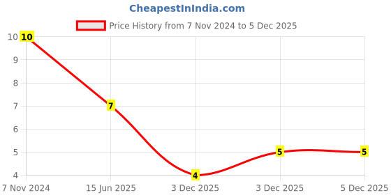 robu.in MFU0402FF02000E100-VISHAY-MFU0402FF02000E100-Fuse, Surface Mount, 2 A, Fast Acting, 32 VDC, 0402 [1005 Metric], MFU Price History Graph from 7 Nov 2024 to 3 Dec 2025