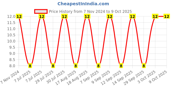 robu.in MFU0805FF03000P100-VISHAY-MFU0805FF03000P100-Fuse, Surface Mount, 3 A, Fast Acting, 32 VDC, SMD, MFU Price History Graph from 7 Nov 2024 to 8 Oct 2025