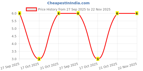 robu.in MFU0805FF04000P100-DEL-VISHAY-MFU0805FF04000P100-DEL-Fuse, Surface Mount, 4 A, Very Fast Acting, 32 VDC, 0805 [2012 Metric], MFU Series Price History Graph from 27 Sep 2025 to 22 Nov 2025