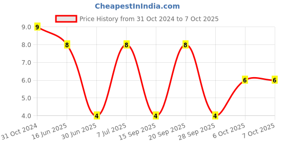 robu.in MFU0805FF05000P100-VISHAY-MFU0805FF05000P100-Fuse, Surface Mount, 5 A, Fast Acting, 32 VDC, SMD, MFU Price History Graph from 31 Oct 2024 to 7 Oct 2025