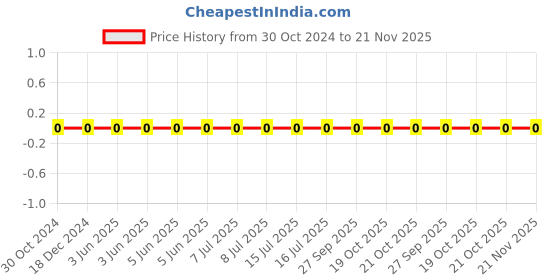 robu.in MG18B103K101CT-WALSIN-Multilayer Ceramic Capacitors MLCC – SMD/SMT 0603 MLCC X7R 0.01 uF, +/- 10% 100 V T&R MG Price History Graph from 30 Oct 2024 to 21 Nov 2025
