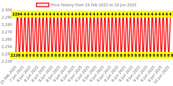 robu.in MGN12H Linear Guide Rail – 0.5M with Sliding block Price History Graph from 25 Feb 2025 to 10 Jun 2025