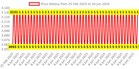robu.in MGN12H Linear Guide Rail – 1M Price History Graph from 25 Feb 2025 to 10 Jun 2025