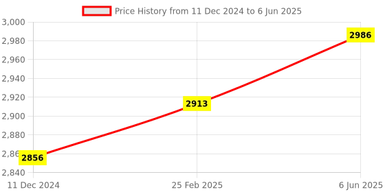 robu.in MGN12H Linear Guide Rail – 1M with Sliding block Price History Graph from 11 Dec 2024 to 6 Jun 2025