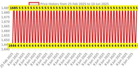 robu.in MGN15H Linear Guide Rail – 0.5M Price History Graph from 25 Feb 2025 to 10 Jun 2025