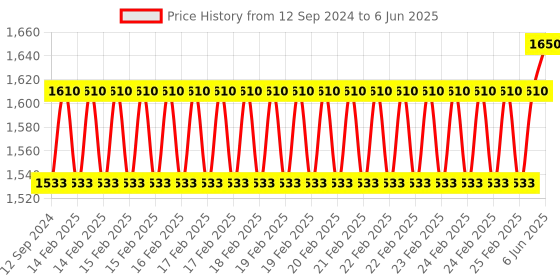 robu.in MGN15H Linear Guide Rail – 0.5M with Sliding block Price History Graph from 12 Sep 2024 to 6 Jun 2025