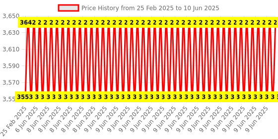 robu.in MGN15H Linear Guide Rail – 1M Price History Graph from 25 Feb 2025 to 10 Jun 2025