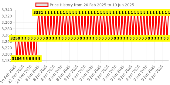 robu.in MGN15H Linear Guide Rail – 1M with Sliding block Price History Graph from 20 Feb 2025 to 10 Jun 2025