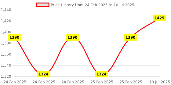 robu.in MGN7H Linear Guide Rail – 0.5M Price History Graph from 24 Feb 2025 to 10 Jul 2025