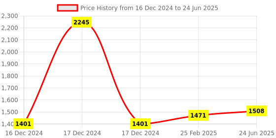 robu.in MGN7H Linear Guide Rail – 0.5M with Sliding block Price History Graph from 16 Dec 2024 to 24 Jun 2025