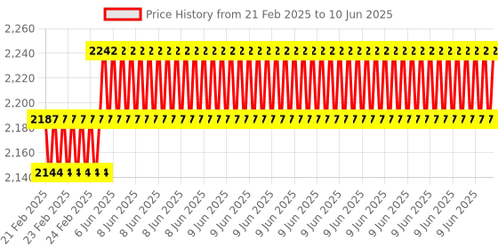 robu.in MGN9H Linear Guide Rail – 0.55M with Sliding Block Price History Graph from 21 Feb 2025 to 10 Jun 2025