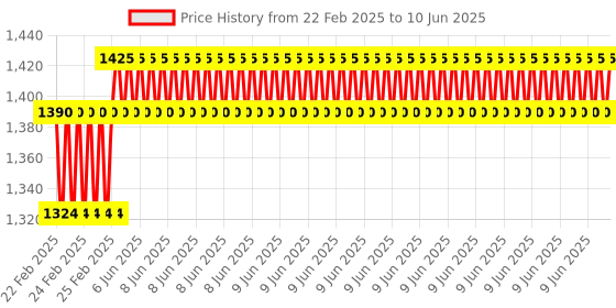 robu.in MGN9H Linear Guide Rail – 0.5M Price History Graph from 22 Feb 2025 to 10 Jun 2025
