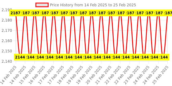 robu.in MGN9H Linear Guide Rail – 0.5M with Sliding block Price History Graph from 14 Feb 2025 to 25 Feb 2025