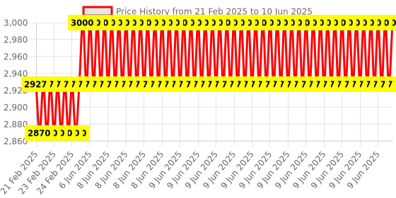 robu.in MGN9H Linear Guide Rail – 1M Price History Graph from 21 Feb 2025 to 10 Jun 2025