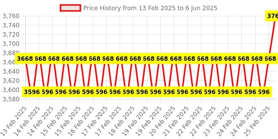 robu.in MGN9H Linear Guide Rail – 1M with Sliding block Price History Graph from 13 Feb 2025 to 6 Jun 2025