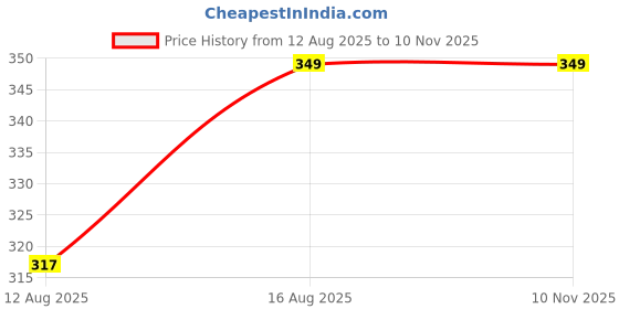 robu.in MGR-1 DD22010 5-220V Solid State RelayMGR-1 DD22010 5-220V Solid State Relay Price History Graph from 12 Aug 2025 to 10 Nov 2025