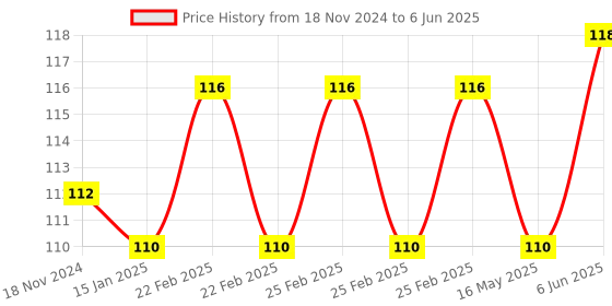 robu.in MH-M38 Wireless Bluetooth Audio Receiver Module with Cable Price History Graph from 18 Nov 2024 to 6 Jun 2025