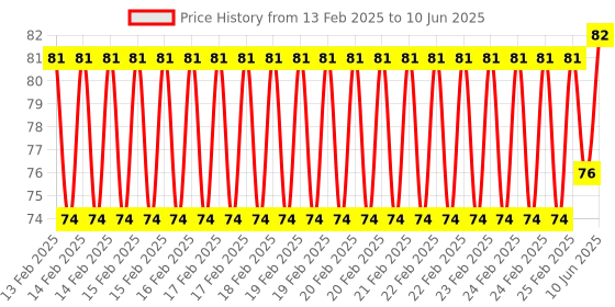 robu.in MH-SR602 MINI Motion Sensor Detector Module For Arduino Price History Graph from 13 Feb 2025 to 10 Jun 2025