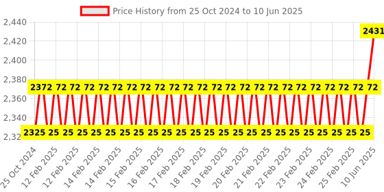 robu.in MH-Z19 Infrared CO2 Sensor Module for CO2 monitor Price History Graph from 25 Oct 2024 to 10 Jun 2025