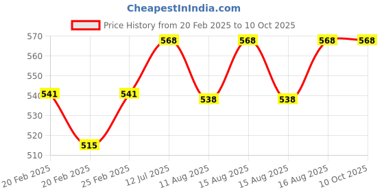 robu.in MH1210W 72V 250V 10A Digital Temperature Controller Price History Graph from 20 Feb 2025 to 9 Oct 2025