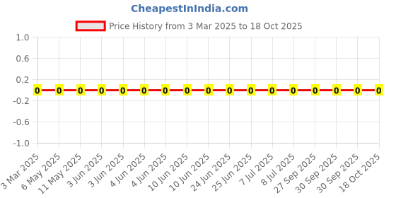 robu.in MHQ0603P5N1HT000-TDK-350mA 5.1nH ±3% 240mΩ 0201 Inductors (SMD) ROHS Price History Graph from 3 Mar 2025 to 18 Oct 2025