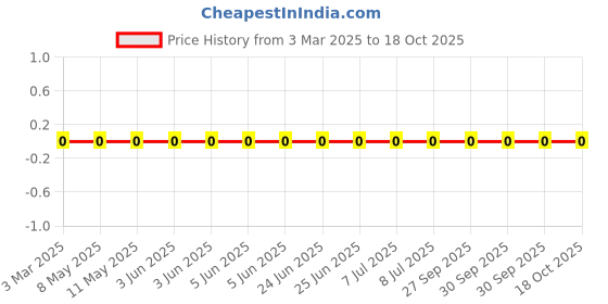 robu.in MHQ0603P6N2HT000-TDK-300mA 6.2nH ±3% 520mΩ 0201 Inductors (SMD) ROHS Price History Graph from 3 Mar 2025 to 18 Oct 2025