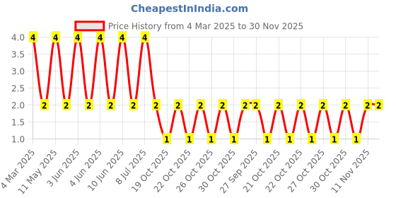 robu.in MHQ0603W0N3BT000-TDK-1A 0.3nH 20mΩ 0201 Inductors (SMD) ROHS Price History Graph from 4 Mar 2025 to 30 Nov 2025