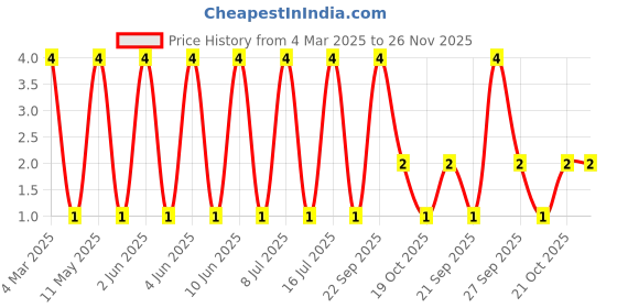 robu.in MHQ0603W1N2CT000-TDK-1.2nH 0201 Inductors (SMD) ROHS Price History Graph from 4 Mar 2025 to 26 Nov 2025