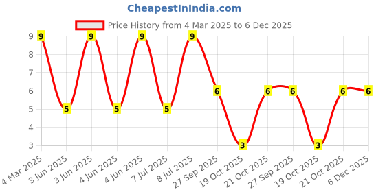 robu.in MHQ1005P13NGT000-TDK-420mA 13nH ±2% 200mΩ 0402 Inductors (SMD) ROHS Price History Graph from 4 Mar 2025 to 6 Dec 2025