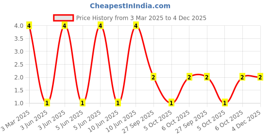 robu.in MHQ1005P1N8BT000-TDK-1A 1.8nH 30mΩ 0402 Inductors (SMD) ROHS Price History Graph from 3 Mar 2025 to 4 Dec 2025