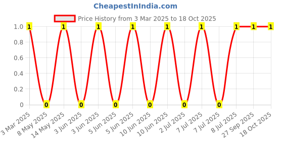 robu.in MHQ1005P2N2BT000-TDK-1A 2.2nH 40mΩ SMD,0.6x1mm Inductors (SMD) ROHS Price History Graph from 3 Mar 2025 to 18 Oct 2025