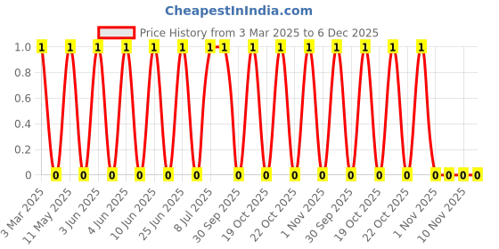 robu.in MHQ1005P3N9CT000-TDK-900mA 3.9nH 70mΩ SMD,0.6x1mm Inductors (SMD) ROHS Price History Graph from 3 Mar 2025 to 6 Dec 2025