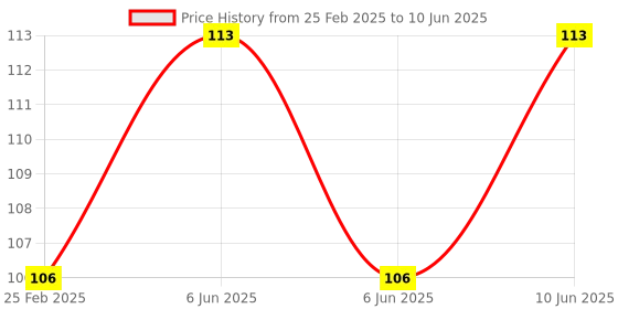robu.in Micro 300 Series Gear Motor DC3V-9V Small Speed Reducer 2.5-7.SRPM Short Long Shaft Slow Speed Note: No-load current: 20MA/speed: SRPM Price History Graph from 25 Feb 2025 to 10 Jun 2025
