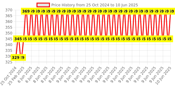 robu.in MICRO BIT ENCLOSURE BLACK/CLEAR CP Development Board Enclosure, BBC Micro:bit, HIPS, Black, Clear Lid Price History Graph from 25 Oct 2024 to 10 Jun 2025
