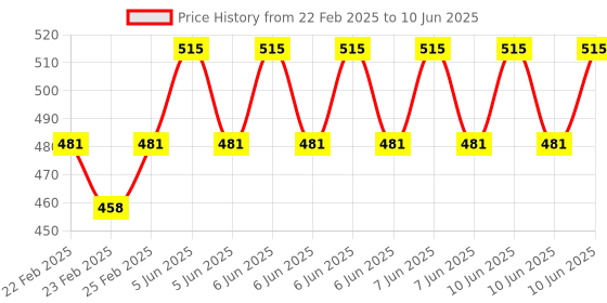 robu.in Micro: bit GPIO BreadBoard Expansion Board Price History Graph from 22 Feb 2025 to 10 Jun 2025