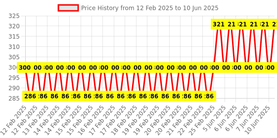 robu.in Micro: Bit GPIO Expansion Board Price History Graph from 12 Feb 2025 to 10 Jun 2025