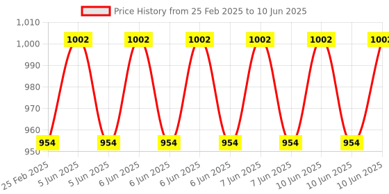 robu.in Micro Bit Motor Drive Breakout Board Shield Price History Graph from 25 Feb 2025 to 10 Jun 2025