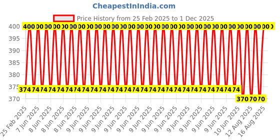 robu.in Micro Gear Motor, 6mm Dia., 220g.cm Price History Graph from 25 Feb 2025 to 30 Nov 2025