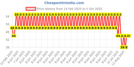 robu.in Micro HDMI Male to Standard HDMI Female Adapter for Raspberry Pi Price History Graph from 14 Feb 2025 to 5 Oct 2025
