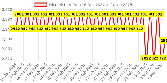 robu.in Micro HDMI to AV Analog Signal Converter with Shutter Control Price History Graph from 16 Dec 2024 to 10 Jun 2025