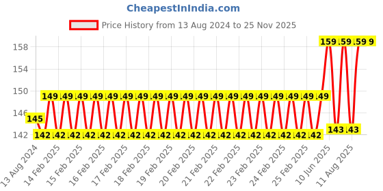 robu.in Micro HDMI to HDMI Cable Price History Graph from 13 Aug 2024 to 24 Nov 2025