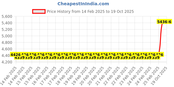 robu.in Micro M10 GPS(w/o Case) Price History Graph from 14 Feb 2025 to 18 Oct 2025
